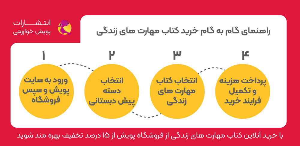 خرید کتاب مهارت های زندگی، راهنمای خرید کتاب مهارت های زندگی پویش، کتاب آموزش مهارت های زندگی پیش دبستانی
