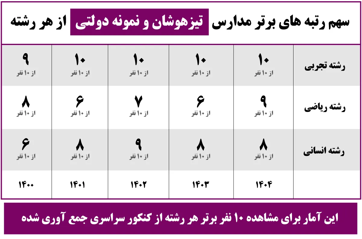 سهم مدارس تیزهوشان و نمونه دولتی از رتبه های برتر کنکور سالهای 1400 تا 1404
